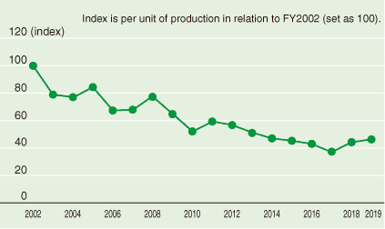 Waste discharge reduction status