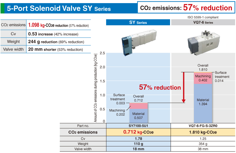 5-Port Solenoid Valve SY Series