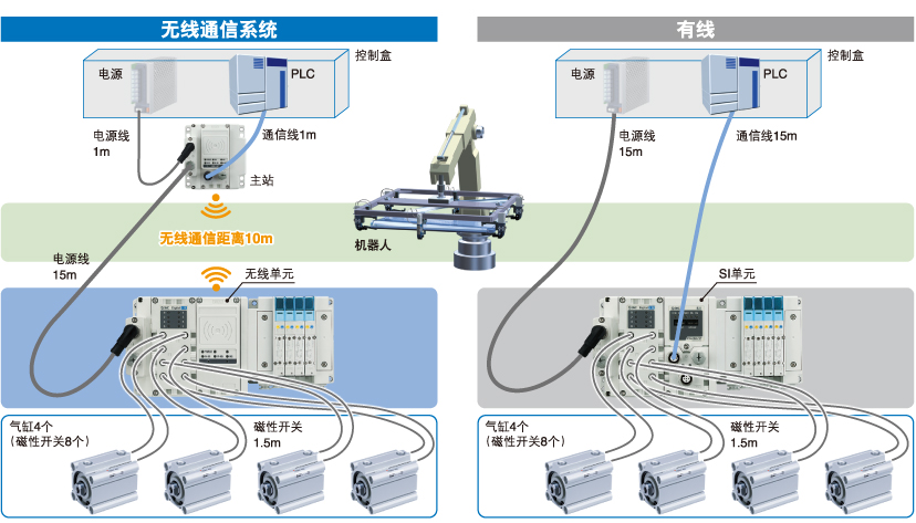 削減配線工時(shí)、節(jié)省空間、降低成本、減少斷線風(fēng)險(xiǎn)