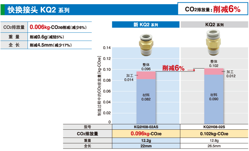 快換接頭KQ2 系列