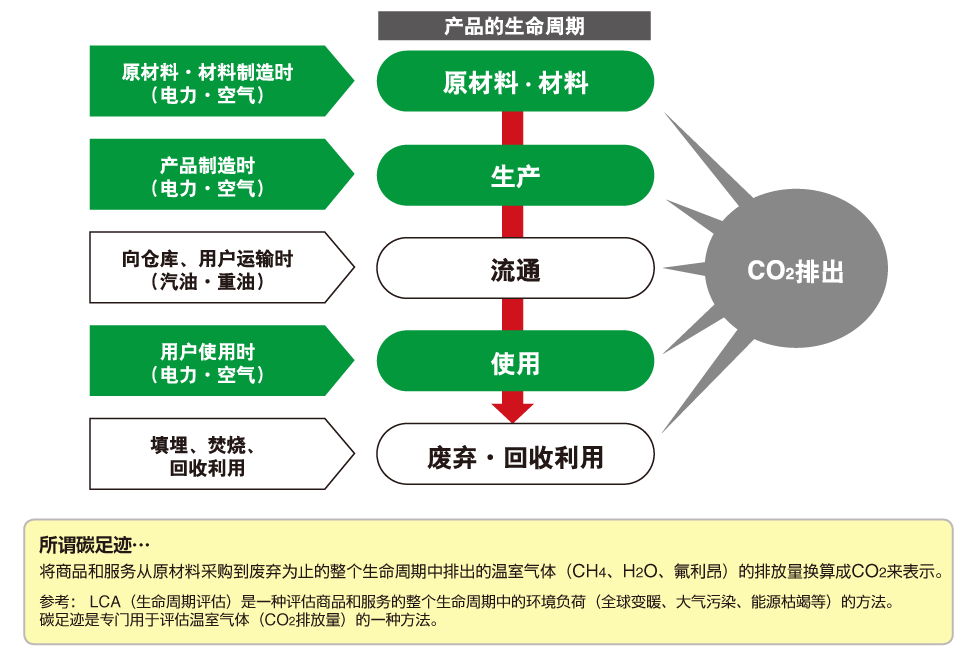 通過追蹤碳足跡，計(jì)算產(chǎn)品的CO2排放量