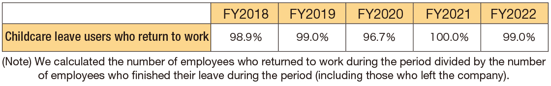 Rate of employees who took childbirth and childcare leave returning to work